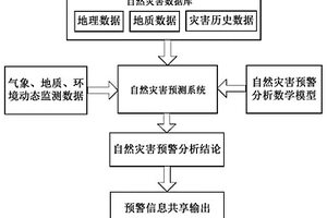 基于多终端的灾害预警及信息发布系统