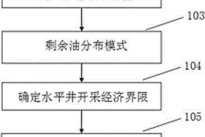 整装老油田河流相储层水平井部署最佳模式研究方法