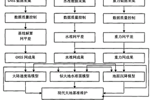 新型大地基准建网方法