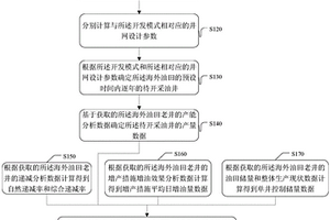 确定海外油田的产量剖面数据的方法和装置