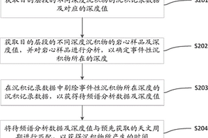 基于测井米氏旋回分析方法的测年方法