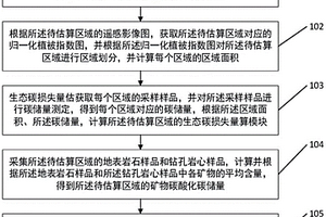 矿产资源基地的碳排放和碳储量估算方法及系统