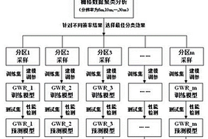 基于聚类采样的山区土壤厚度预测方法