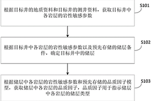 储层分类方法和装置