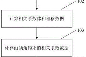 基于倾角控制的复值相干微断层识别方法