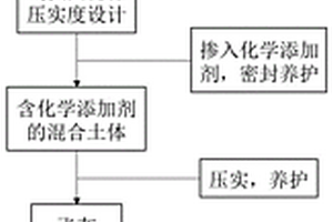 飞灰中重金属污染物的固化稳定化方法