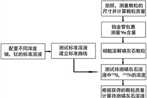 无稀释剂测定磷灰石(U-Th)/He定年方法