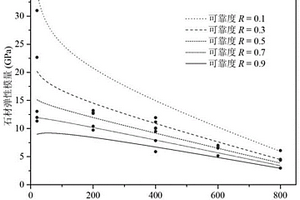 高温下石材弹性模量的可靠度建模方法和预测方法