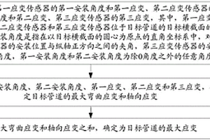 确定管道的最大应变的方法、装置和存储介质