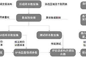 基于深度学习算法的农用地基准地价评估方法