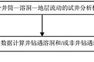 获取碳酸盐岩油藏中溶洞的体积的方法