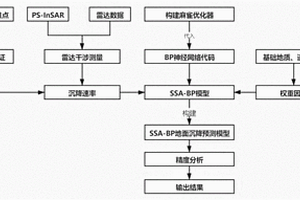 表征地面沉降时序演变的预测算法