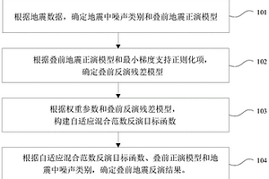 叠前地震反演方法及装置