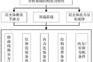 斜坡段双桩双柱式桥梁下部结构安全评估系统及方法