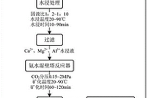 用工/矿业固废矿化CO2制备矿山胶结充填材料的方法