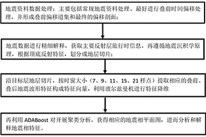 基于限制波尔兹曼机特征编码的聚类地震相分析方法