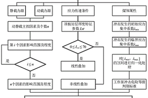 基于增量叠加的工作面冲击危险性评价方法