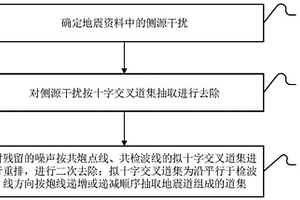 去除地震资料侧源干扰的方法及装置