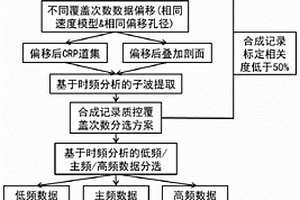 地震数据采集覆盖次数优化方法