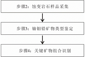 铀钼铅多金属矿化的矿物组合预测方法