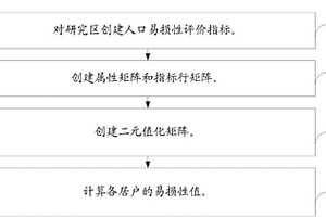 定量评价泥石流胁迫下山区人口易损性的方法