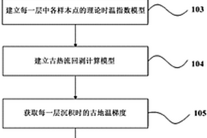 恢复古热流变化的方法和装置