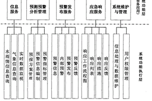 山洪灾害预警预测系统