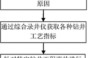 基于工艺安全的钻井工程风险控制分析方法