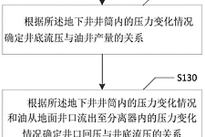 井口回压对油井产量影响的分析方法、装置及存储介质