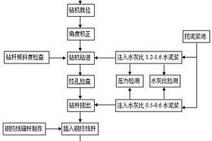 全粘结支护锚杆施工方法