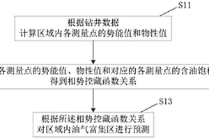 依据势能值和物性值进行油气富集区预测的方法及系统