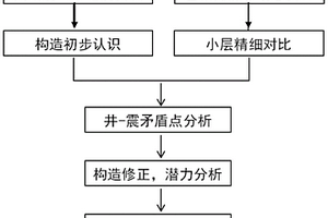 复杂断块内部挖潜方法