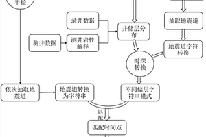 面向深度学习的储层预测样本扩充方法