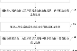 基于三维地震数据确定有效应力的方法、装置及系统