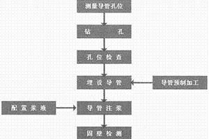 人工挖孔桩超前小导管注浆预加固施工方法