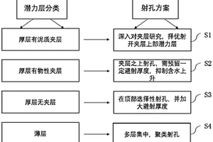 水驱砂岩油藏双高期二三结合射孔优化方法