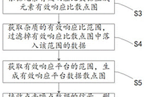 样品元素数据处理方法及系统