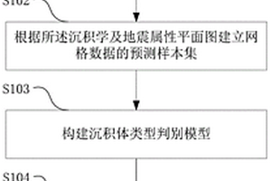 井震结合识别地下沉积体形态的方法、设备及系统