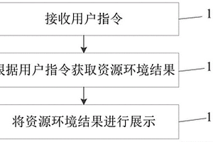 资源环境大数据展示方法和展示平台