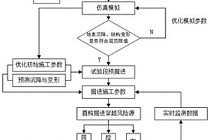 盾构穿越不同风险源时的盾构掘进参数控制方法