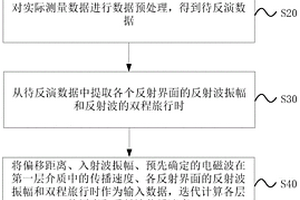 探地雷达数据的反演方法和装置