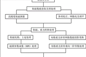 基于磁重信息的古河道快速圈定方法