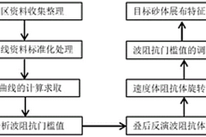 基于坐标旋转波阻抗反演提高储层预测精度的方法