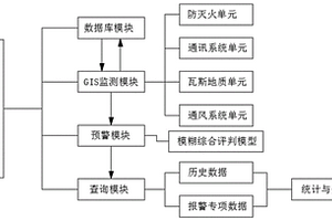 基于GIS平台的煤矿通防智能预警分析系统