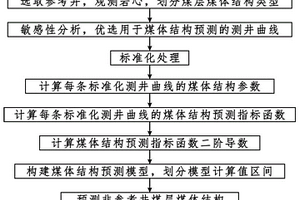 煤体结构预测方法