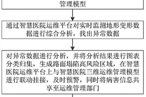 基于智慧医院运维平台的路面下沉塌陷监测报警方法