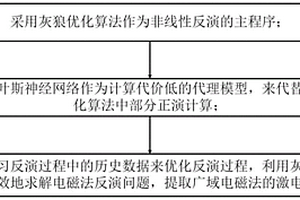 基于学习的广域电磁法激电信息非线性提取方法