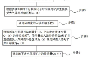 降雨直接补给矿井的涌水量预测方法