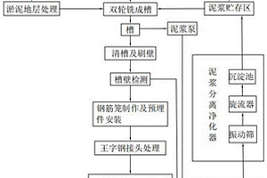 淤泥及破碎带地层地下车站单一墙施工方法及应用