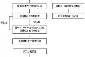 基于神经网络的TBM滚刀磨损实时预测方法及系统